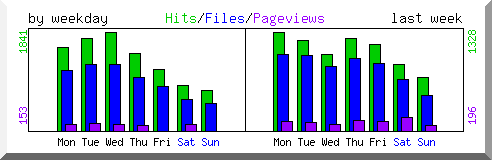 Load by weekday