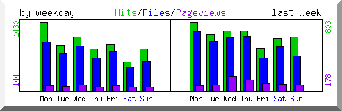 Load by weekday