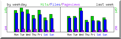 Load by weekday