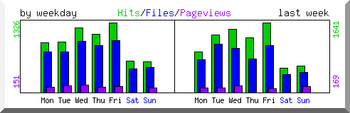 Load by weekday