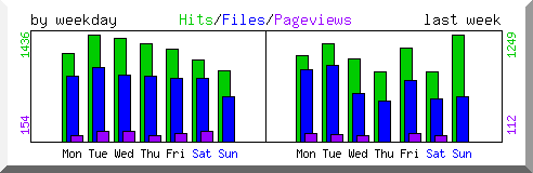 Load by weekday