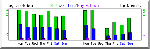 Load by weekday