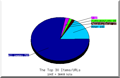 Files chart