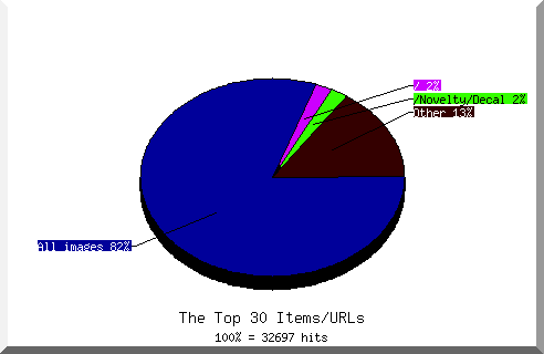 Files chart