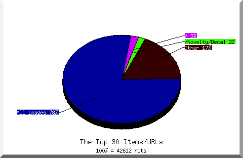 Files chart