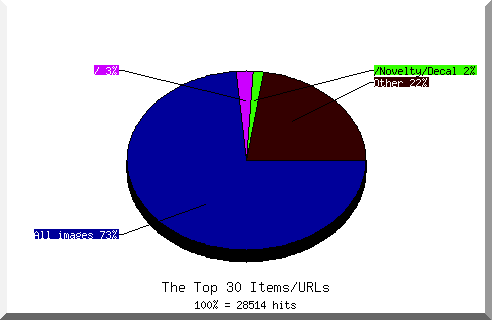 Files chart