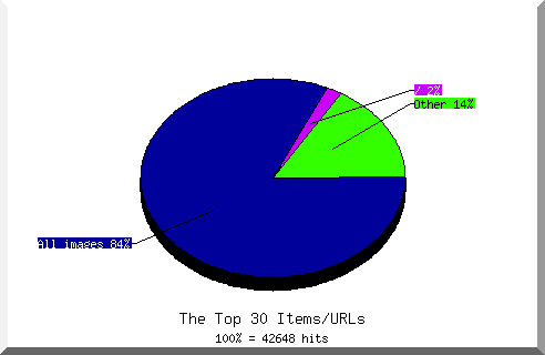 Files chart