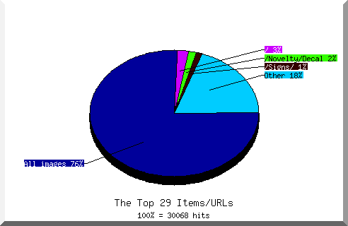 Files chart