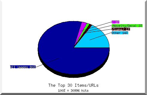 Files chart