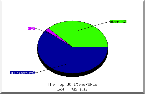 Files chart