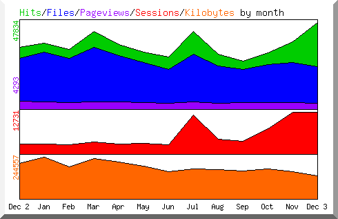 Hits by Month