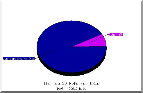 Referrer chart