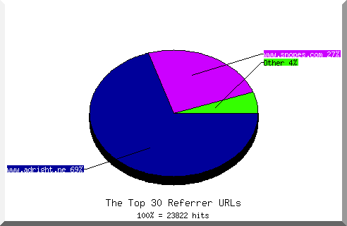 Referrer chart