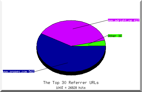 Referrer chart