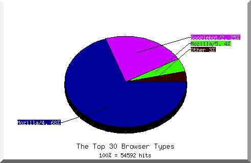 Browser chart