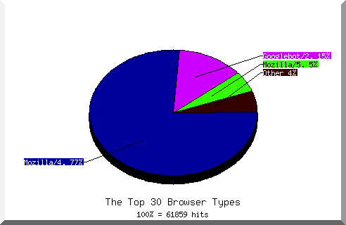 Browser chart