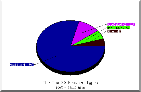 Browser chart