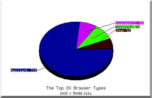 Browser chart