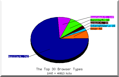 Browser chart