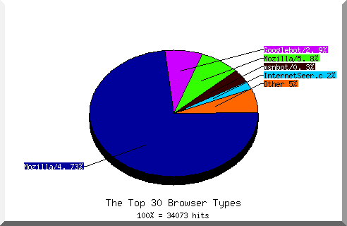 Browser chart