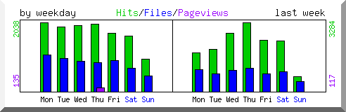 Load by weekday