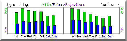 Load by weekday