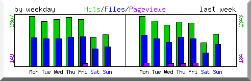 Load by weekday