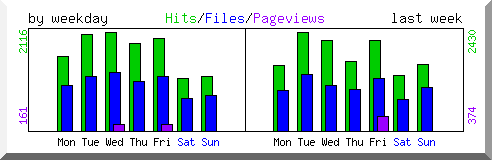 Load by weekday