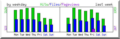 Load by weekday