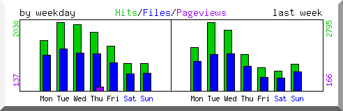 Load by weekday