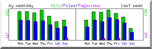 Load by weekday