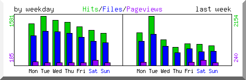 Load by weekday