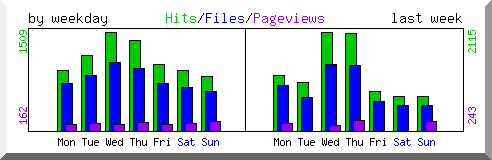 Load by weekday