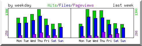 Load by weekday