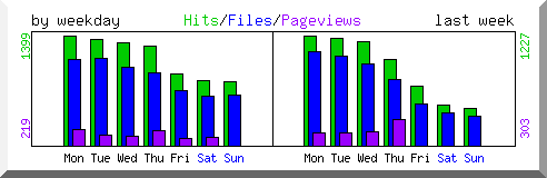 Load by weekday