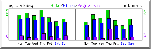 Load by weekday