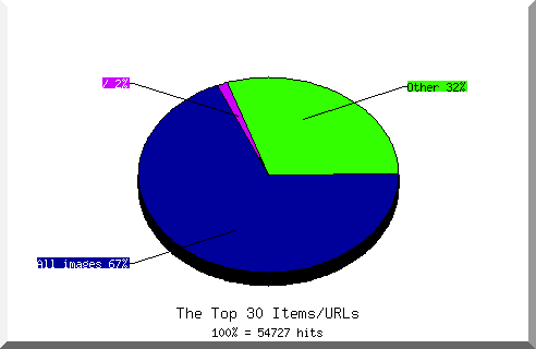 Files chart