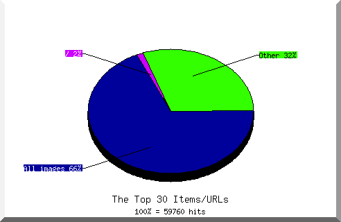 Files chart