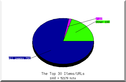 Files chart