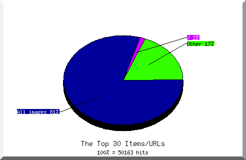 Files chart