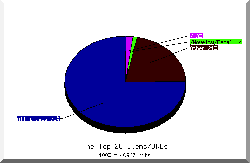 Files chart