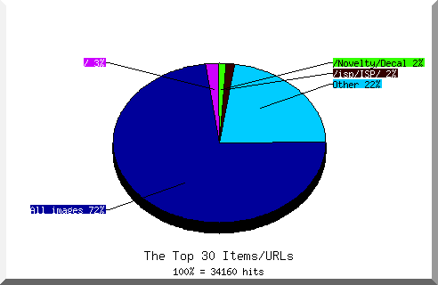 Files chart