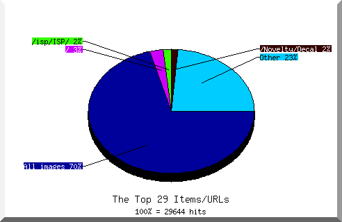 Files chart