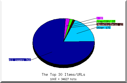 Files chart