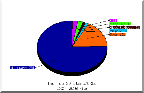 Files chart