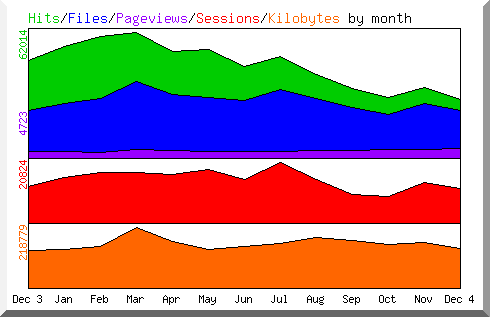 Hits by Month