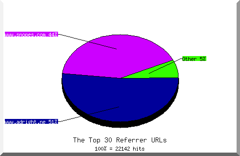 Referrer chart