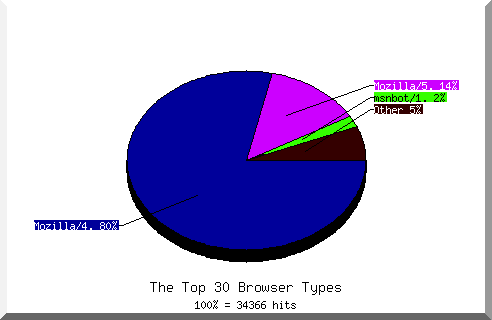 Browser chart