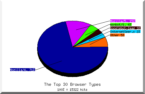 Browser chart