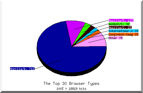 Browser chart